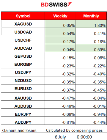 Steady Services PMIs, FOMC: More Hikes, Weak Labor Data Expected, U.S. Indices Reverse Amid NFP, Crude’s Uptrend