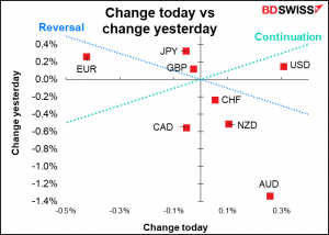 Change today vs change yesterday