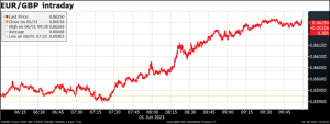 EUR/GBP