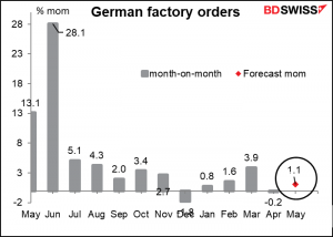 German factory orders