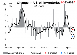 Change in US oil inventories