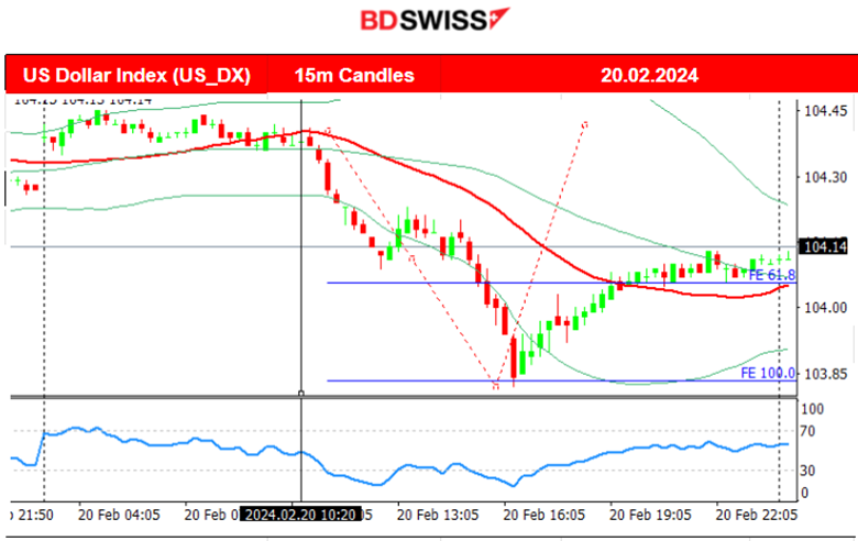 Canada’s inflation eased, annual at 2.4%, The U.S. dollar weakened, U.S. indices downtrend continues, Gold upwards, Crude oil dropped