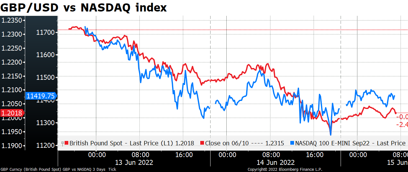 GBP/USD vs NASDAQ index