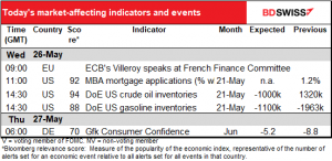 Today's market-affecting indicators and events