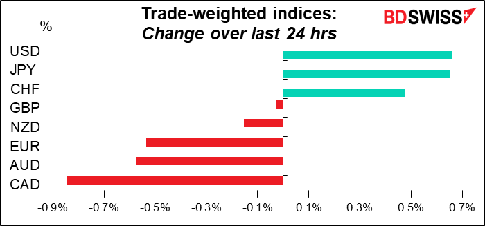 Trade-weighted indices: Change over last 24 hrs