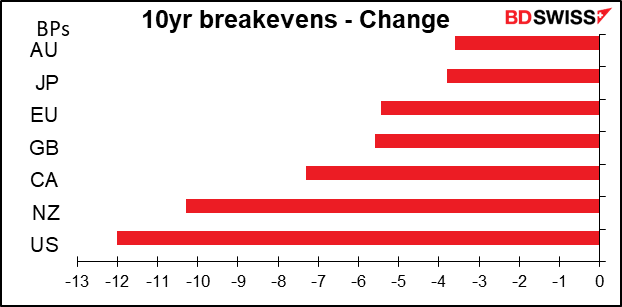 10yr breakevens - Change