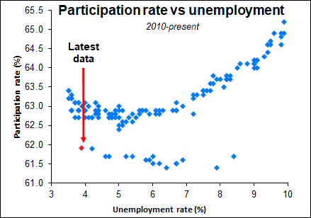 Participation rate vs unemployment