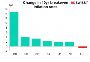Change in 10yr breakeven inflation rates