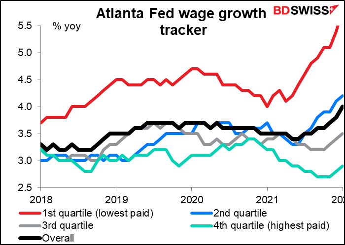 Atlanta Fed wage growth tracker