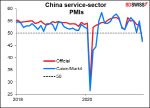China service-sector PMIs