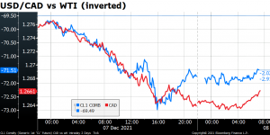 USD/CAD vs WTI
