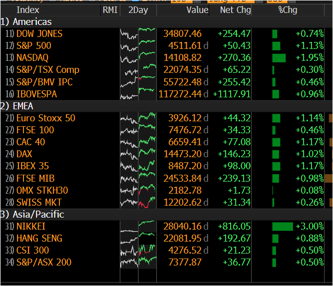 Stock markets