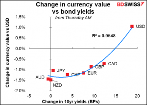 Change in currency value vs bond yields