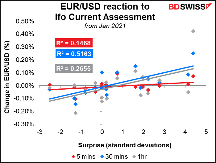 EUR/USD reaction to Ifo Current Assessment