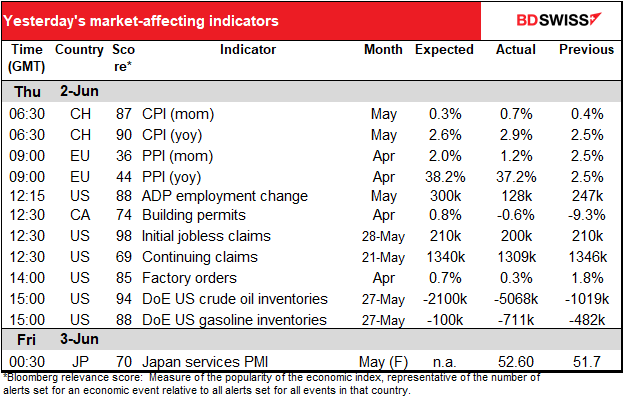 Yesterday's market-affecting indicators