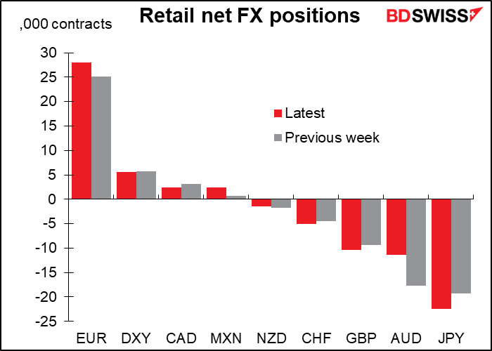 Retail net FX positions