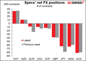 Specs' net FX positions