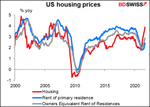 US housing prices