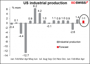 US industrial production