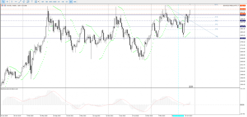 GOLD – Can the breach of $2020 be held? – Weaker USD, Yields and Inflation