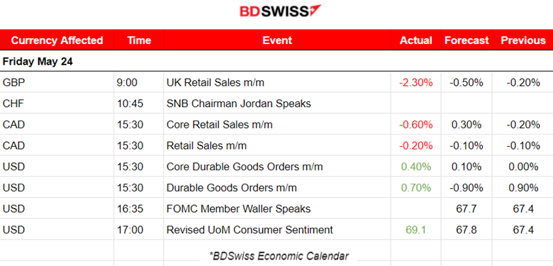 Canada’s Retail Sales Volumes Dropped, U.S. Durable Goods Orders Up, Crude Oil Saw Jump, U.S. Indices Reversed to Upside, BTC and ETH Got Boost