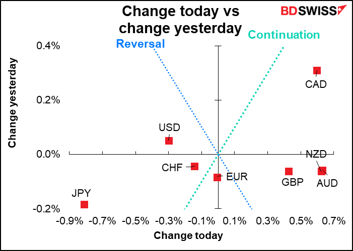 Change today vs chanage yesterday