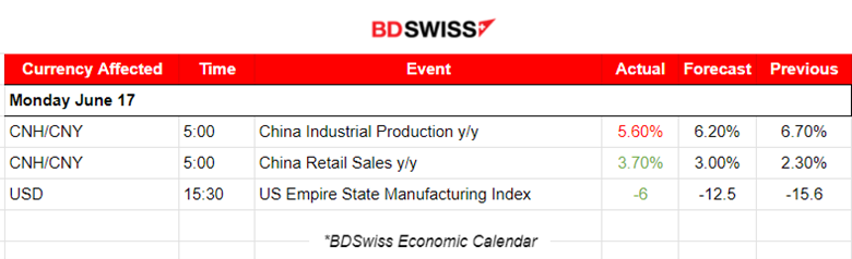 China Missed Industrial Output but Beat Retail Sales Expectations, Empire State Manufacturing Index Improved, U.S. Dollar Weakened, Gold Dropped, Crude Oil and U.S. Stocks jumped