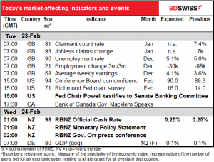 Today's market-affecting indicators and events