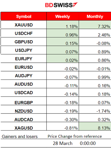 Australia’s Inflation Stable, Fed’s Waller: “no Rush for Cuts”.  Wall St Shakes, High Volatility for U.S. Indices, USD Strengths with Fed’s Statements, Gold sees more Gains, Crude Oil Reverses