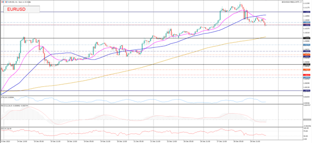 USD Recovers Tad as Week, Month, Quarter and 2023 Year End Looms