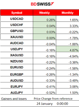 BOJ Policy Rate and 10-Y Yield Target Unchanged, NZ Inflation Cooler (Dec quarter), U.S. Indices Resume Upwards, Bitcoin Settled near 40K USD