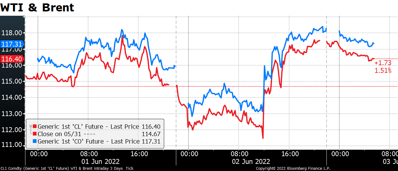 WTI & Brant