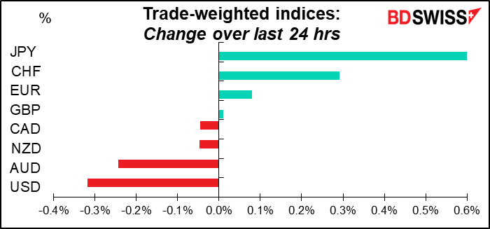 Trade-weighted indices