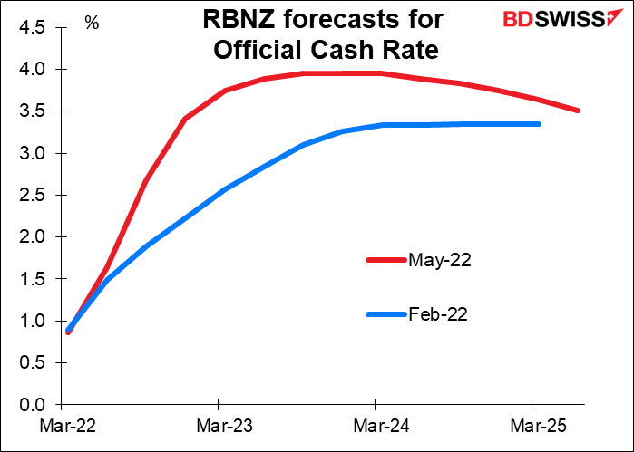 RBNZ forecast for Official Cash Rate 