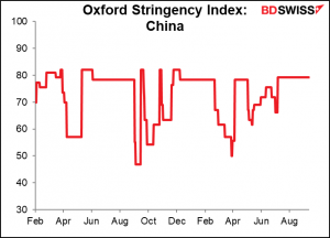 Oxford Stringency index: China