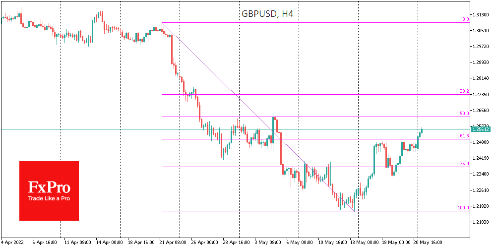 GBP rally as a signal that the worst of the markets is over