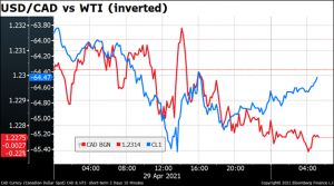 USD/CAD vs WTI