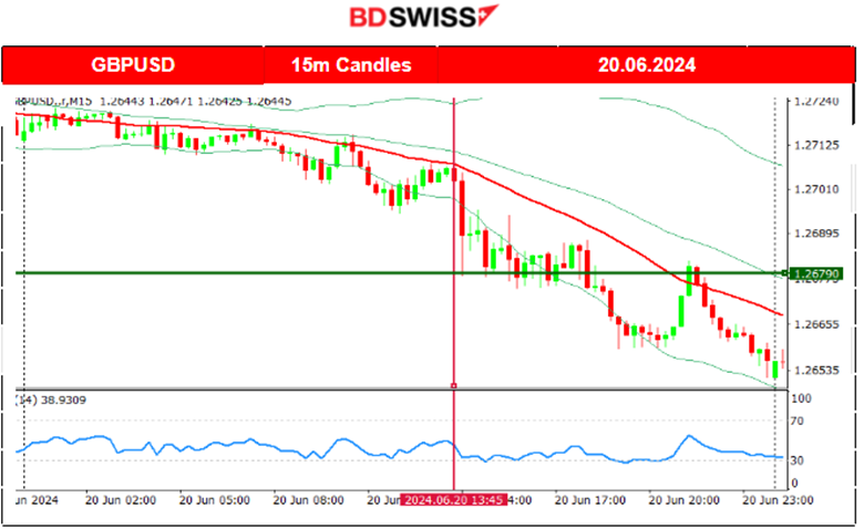 Second cut from the SNB, BOE no change in rates, U.S. unemployment claims lower, U.S. dollar strengthening, Gold and Crude oil moved higher