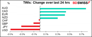 TWIs: Change over last 24 hrs