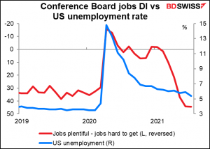 Conference Board jobs DI vs US unemployment rate