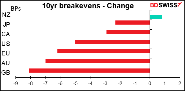 10yr breakevens - Change