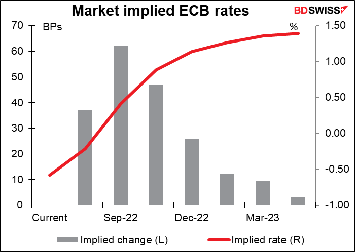 Market implied ECB rates