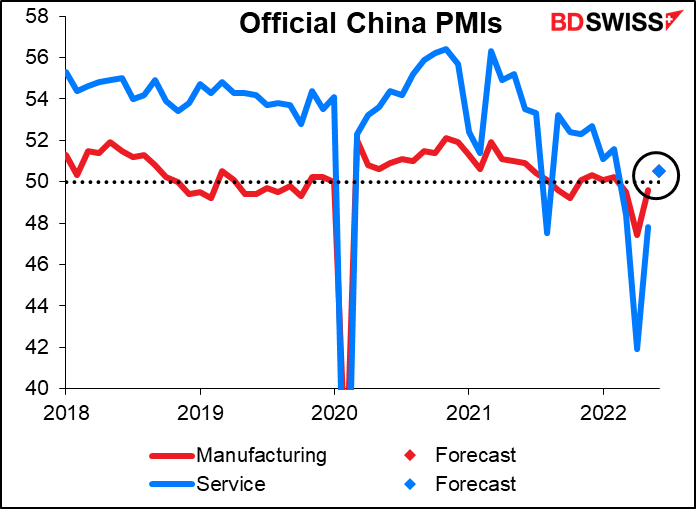 Oficial China PMIs