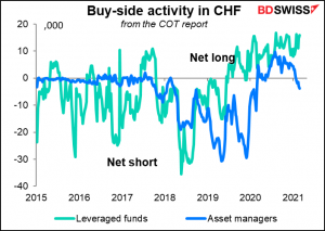 Buy-side activity in CHF