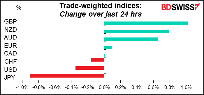 Trade-weighted indices