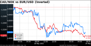 CAD/NOK vs EUR/USD (inverted)