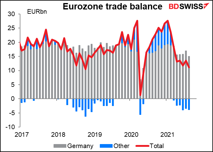 Eurozone trade balance