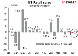US Retqil sales