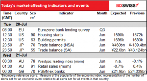 Today's market-affecting indicators and events