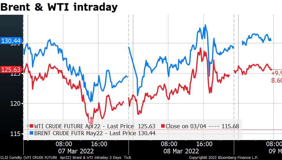 Brent & WTI intraday